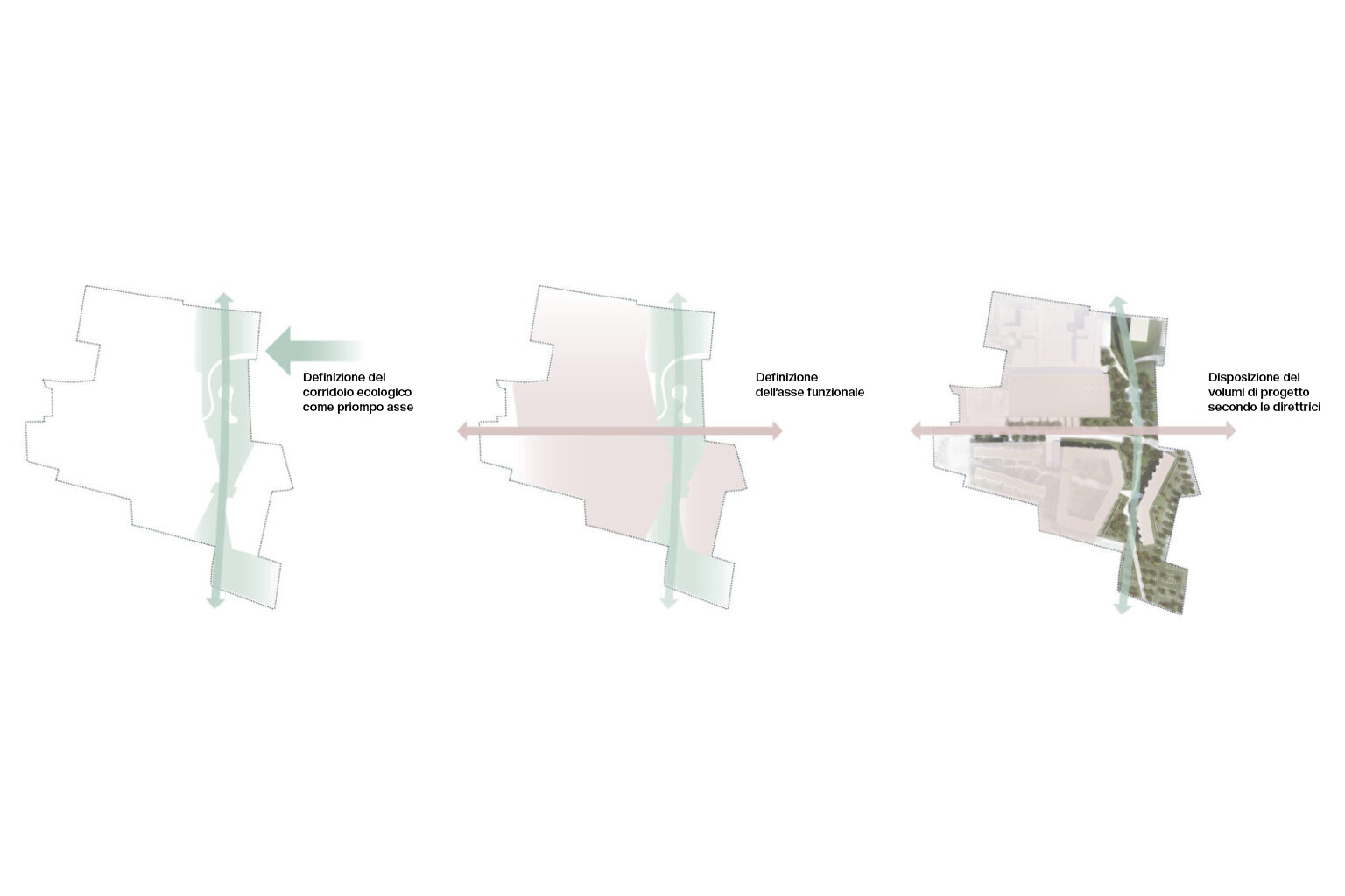 Concesio, Brescia. Three-phase conceptual diagram of the Concesio masterplan: definition of the ecological corridor as the primary axis, introduction of the transversal functional axis, and distribution of building volumes according to the established guidelines.