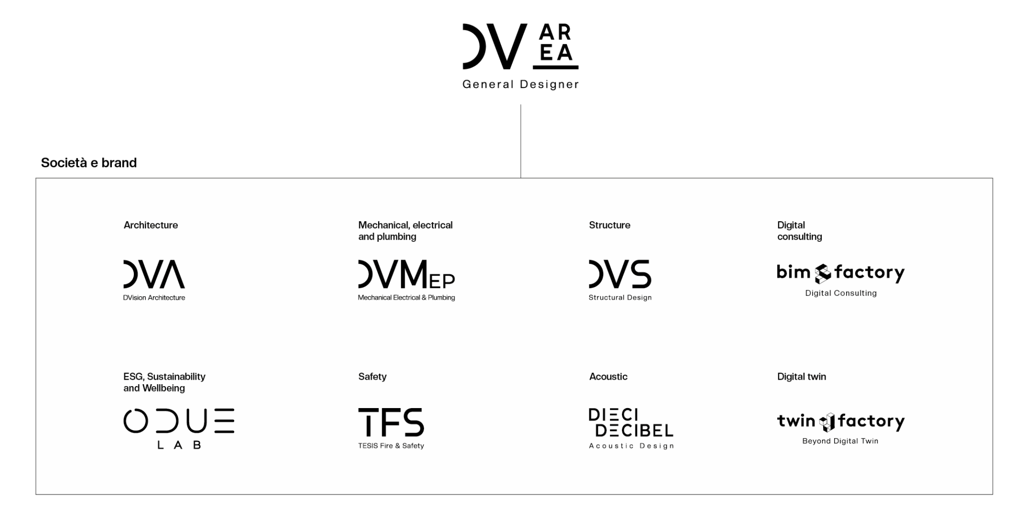 Organigramma societario DVArea