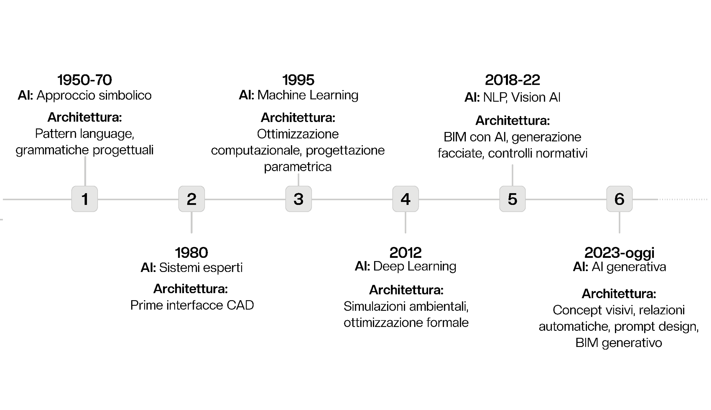 Timeline of artificial intelligence implementation in the architecture sector from 1950 to today. Over the past 75 years, we have moved from the first CAD interfaces of the 1980s to parametric design, and up to today with generative BIM, automated reports, and visual concepts.