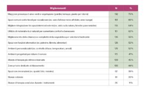 Tabella che riporta le proposte di miglioramento suggerite dal questionario