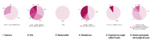 Grafici che riportano i dati raccolti sui partecipanti del questionario della Race for the Cure