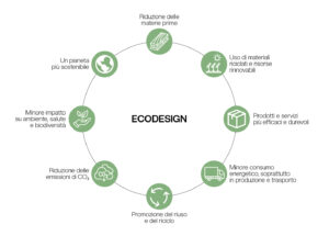 Visualizzazione schematica dei principi dell'ecodesign